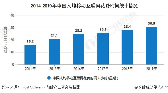 2014-2019年中国人均移动互联网花费时间统计情况