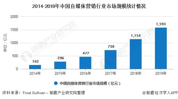 2014-2019年中国自媒体营销行业市场规模统计情况