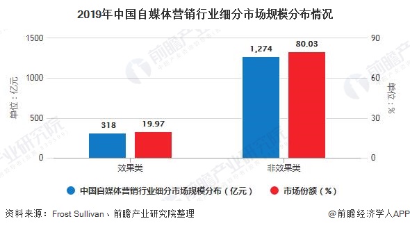 2019年中国自媒体营销行业细分市场规模分布情况