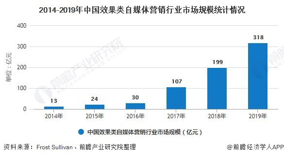 2014-2019年中国效果类自媒体营销行业市场规模统计情况