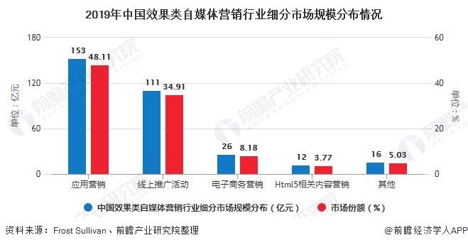 2019年中国效果类自媒体营销行业细分市场规模分布情况
