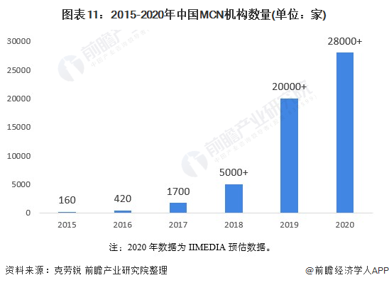 图表11：2015-2020年中国MCN机构数量(单位：家)