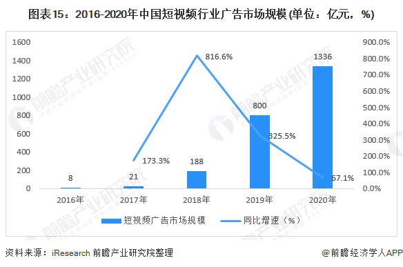 图表15：2016-2020年中国短视频行业广告市场规模(单位：亿元，%)