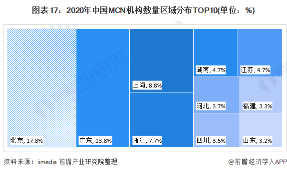 图表17：2020年中国MCN机构数量区域分布TOP10(单位：%)