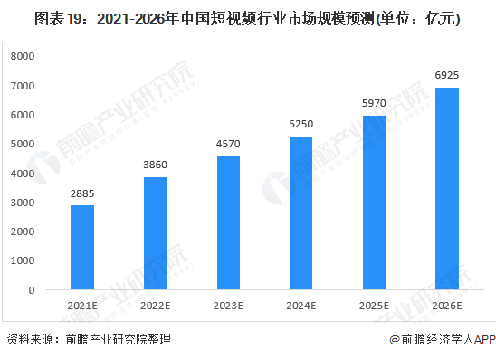 图表19：2021-2026年中国短视频行业市场规模预测(单位：亿元)