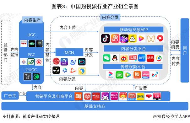 图表3：中国短视频行业产业链全景图