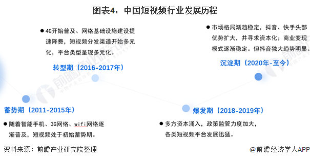 图表4：中国短视频行业发展历程