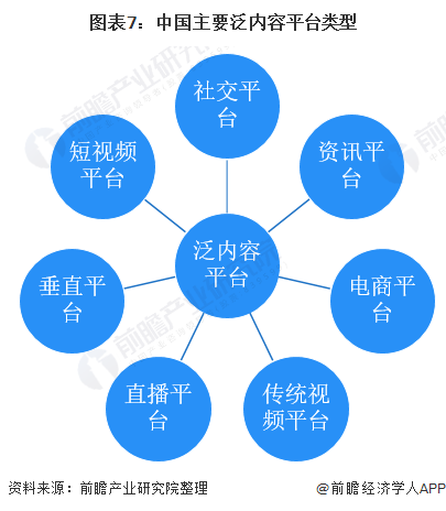 图表7：中国主要泛内容平台类型