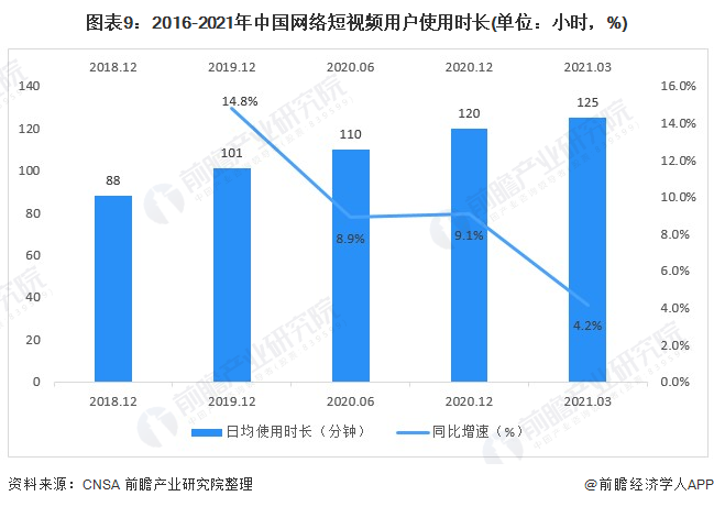 图表9：2016-2021年中国网络短视频用户使用时长(单位：小时，%)