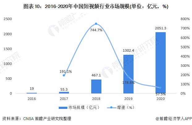 图表10：2016-2020年中国短视频行业市场规模(单位：亿元，%)
