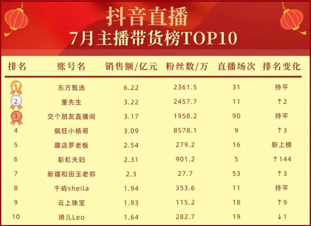 带货直播最火的人排名榜(广州直播带货公司排名榜)-第1张图片-知记网